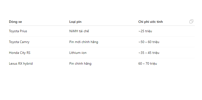 Xe hybrid bao lâu phải thay pin? Xe hybrid bao lâu phải thay pin?