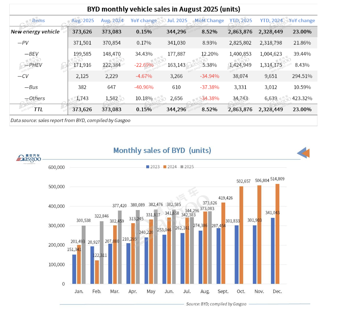 BYD tăng trưởng cả doanh thu và lợi nhuận trong nửa đầu năm 2025 BYD tăng trưởng cả doanh thu và lợi nhuận trong nửa đầu năm 2025