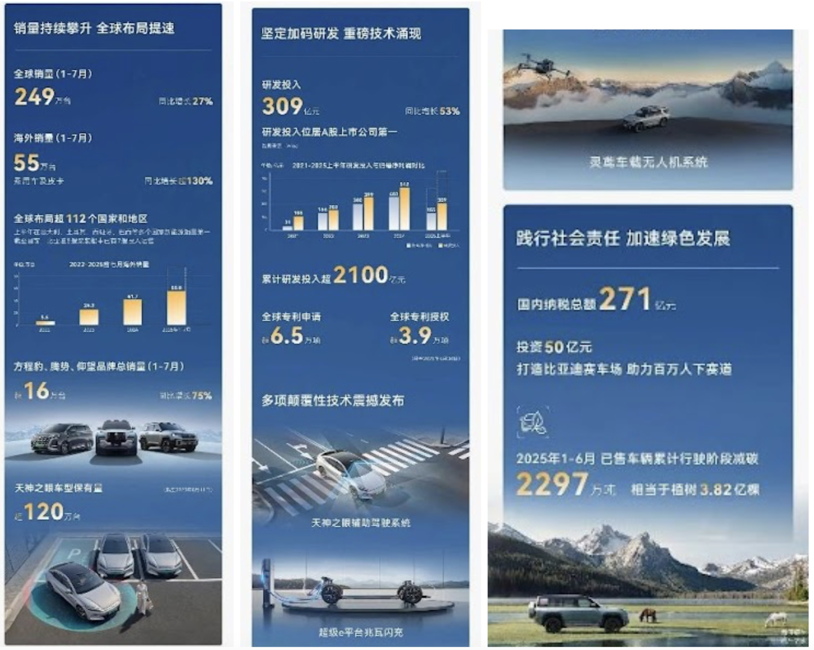 BYD tăng trưởng cả doanh thu và lợi nhuận trong nửa đầu năm 2025 BYD tăng trưởng cả doanh thu và lợi nhuận trong nửa đầu năm 2025