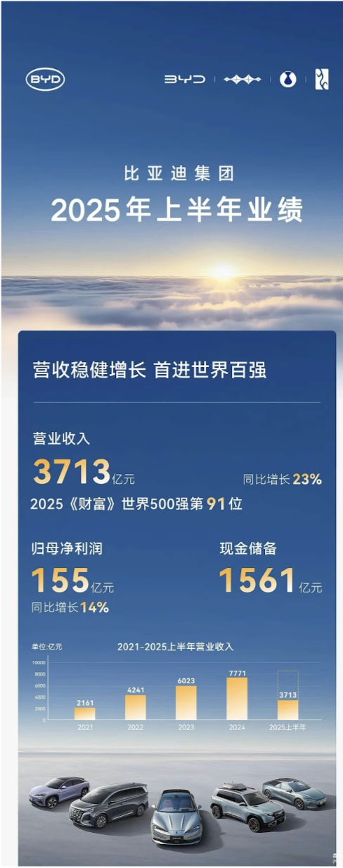 BYD tăng trưởng cả doanh thu và lợi nhuận trong nửa đầu năm 2025 BYD tăng trưởng cả doanh thu và lợi nhuận trong nửa đầu năm 2025