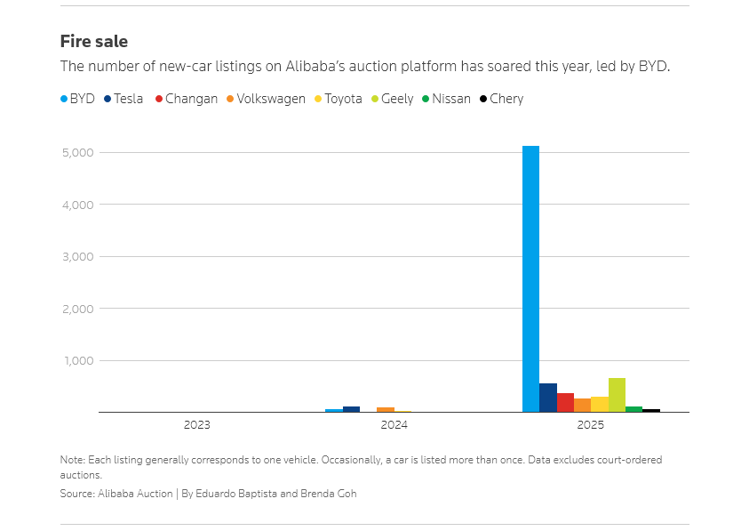 Dù sản xuất bùng nổ, nhưng ngành xe điện Trung Quốc đang tạo nên vòng xoáy tự hủy diệt