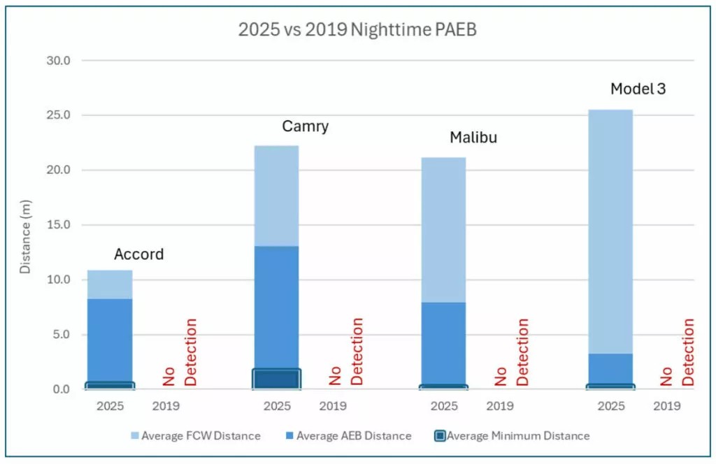 Nghiên cứu cho thấy hệ thống phanh khẩn cấp tự động trên xe năm 2025 tốt hơn hẳn xe 2019 hệ thống phanh khẩn cấp tự động AEB