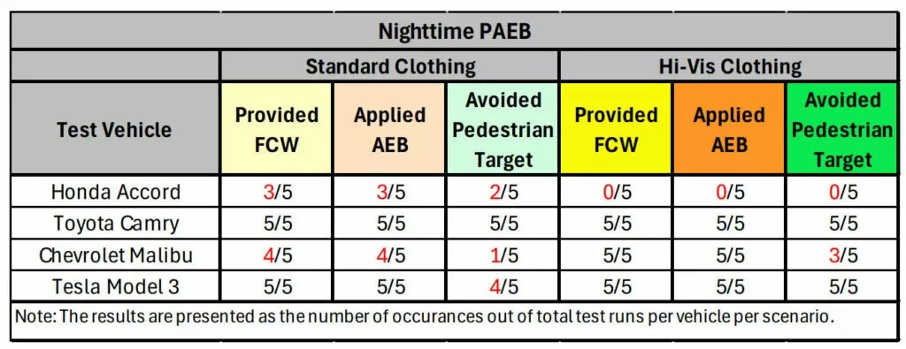Nghiên cứu cho thấy hệ thống phanh khẩn cấp tự động trên xe năm 2025 tốt hơn hẳn xe 2019 hệ thống phanh khẩn cấp tự động AEB