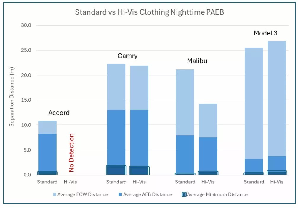 Nghiên cứu cho thấy hệ thống phanh khẩn cấp tự động trên xe năm 2025 tốt hơn hẳn xe 2019 hệ thống phanh khẩn cấp tự động AEB