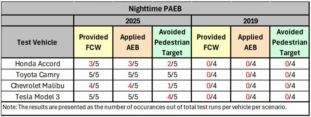 Nghiên cứu cho thấy hệ thống phanh khẩn cấp tự động trên xe năm 2025 tốt hơn hẳn xe 2019 hệ thống phanh khẩn cấp tự động AEB