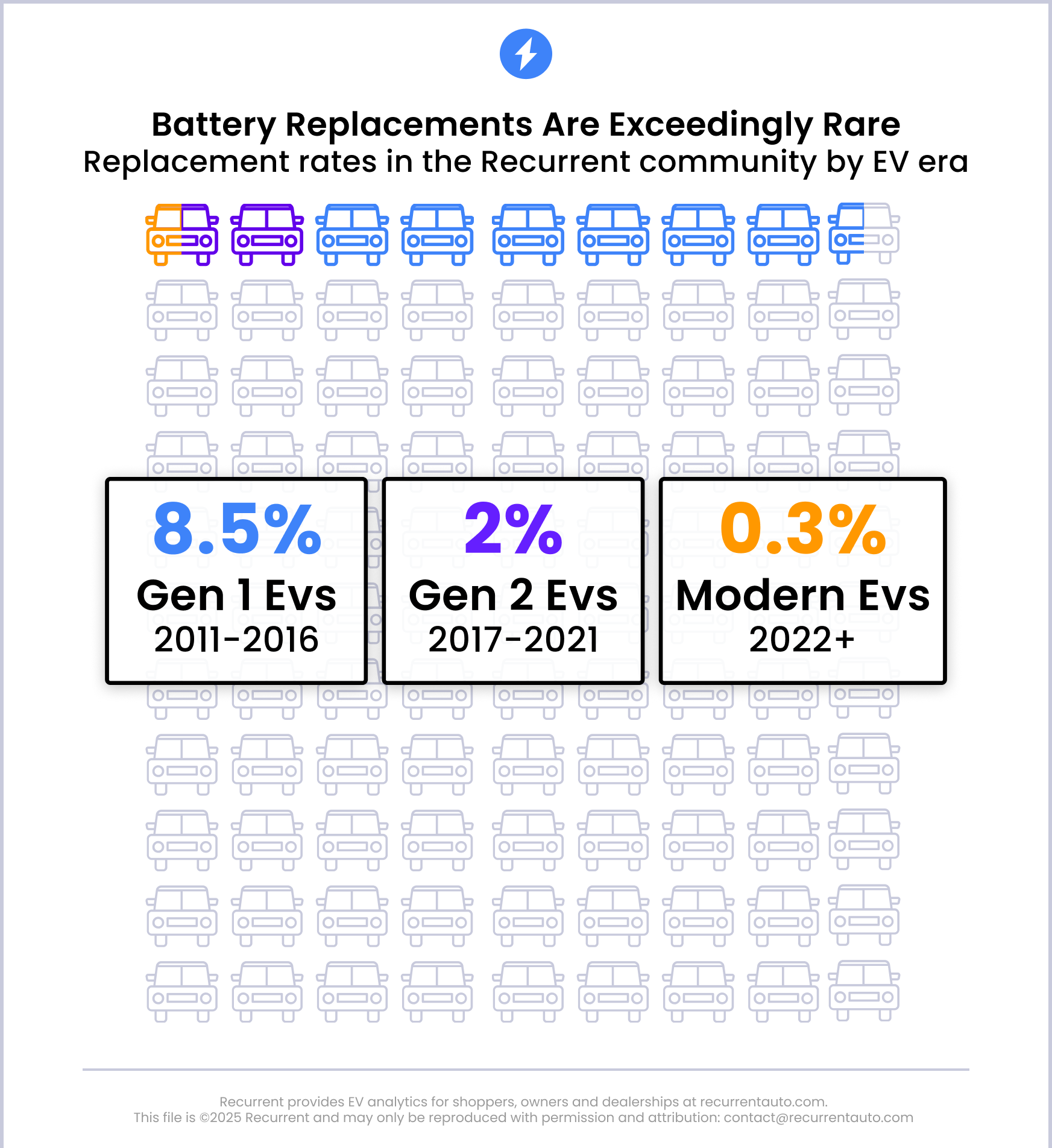 Nghiên cứu thực tế này cho thấy người dùng xe điện hiện đại gần như Nghiên cứu của Recurrent cho thấy tỷ lệ thay pin xe điện là cực thấp, và đang có xu hướng giảm dần qua mỗi thế hệ