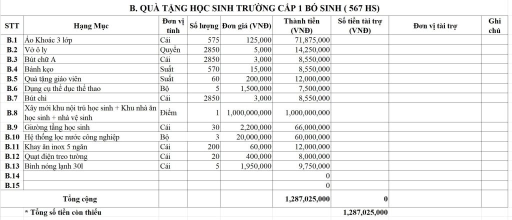 Sưởi Ấm Bản Cao 2025: Chung tay kiến tạo hành trình tái thiết tại Bó Sinh, Sơn La Sưởi Ấm Bản Cao 2025: Chung tay kiến tạo hành trình tái thiết tại Bó Sinh, Sơn La