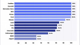 Pin xe điện suy giảm phạm vi hoạt động rất ít sau ba năm đầu, có thương hiệu giữ nguyên 100%