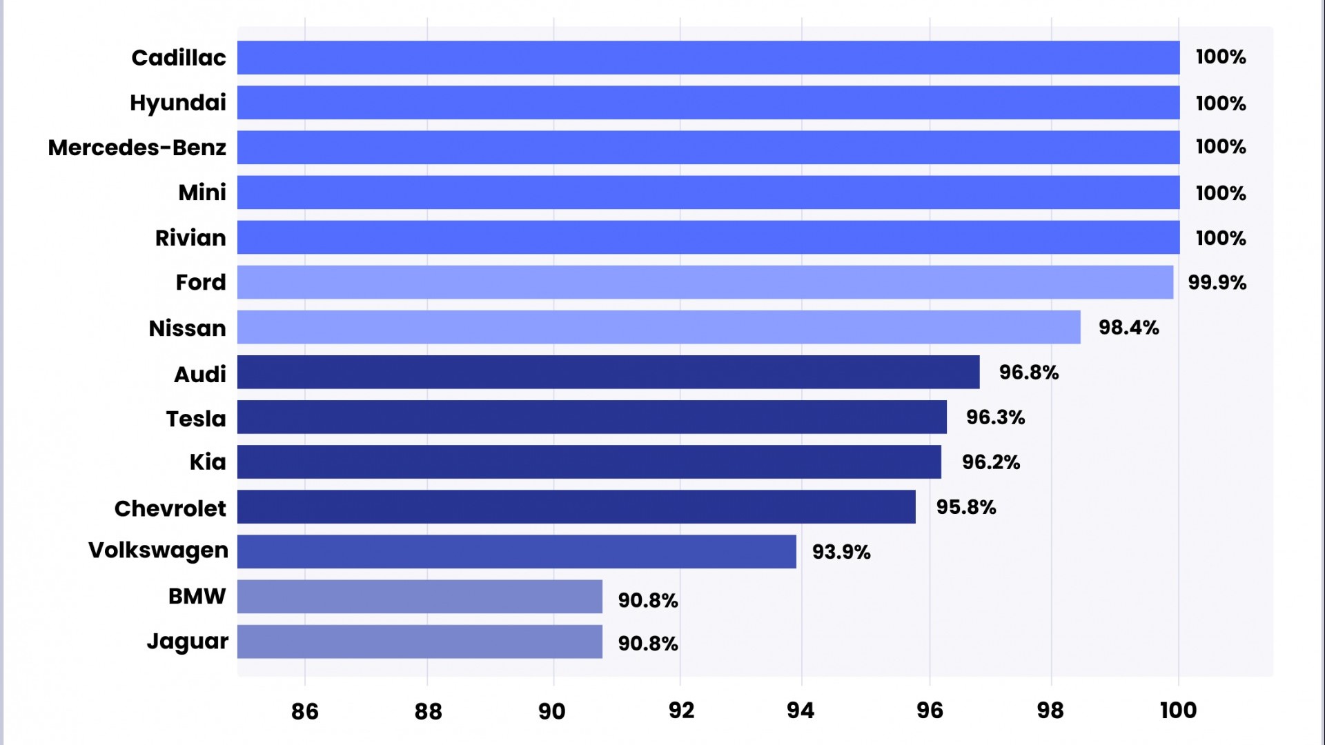 Pin xe điện suy giảm phạm vi hoạt động rất ít sau ba năm đầu, có thương hiệu giữ nguyên 100%