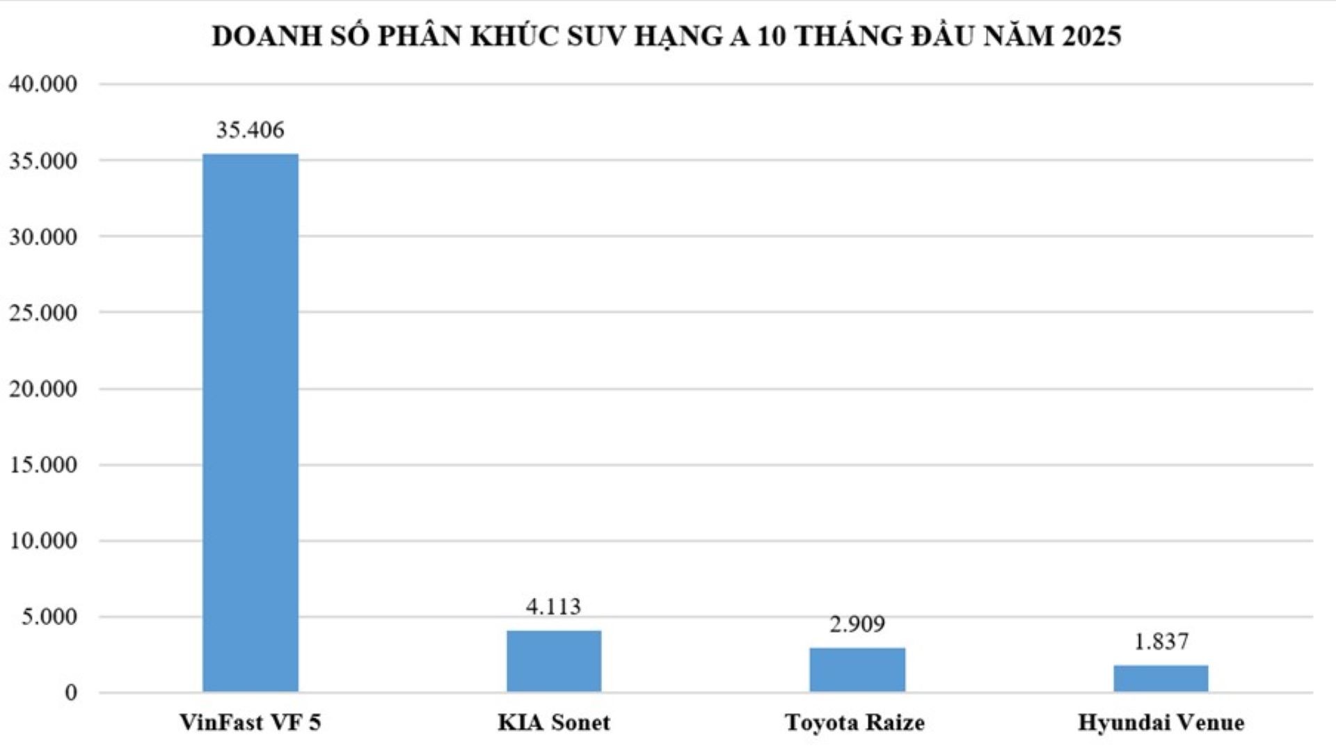 Chuyển từ xăng sang điện, chủ xe VF 5 ngỡ ngàng: Chất lượng hơn, tiết kiệm gần đủ mua thêm VF 3 cho vợ Doanh số VF 5 sau 10 tháng năm 2025 gấp 8,6 lần đối thủ xếp thứ 2 là KIA Sonet, gần 12 lần Toyota Raize