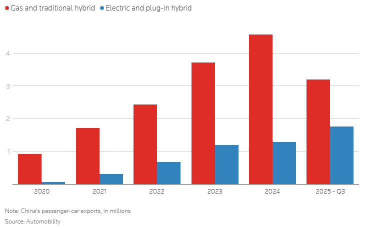 Trung Quốc đang âm thầm Biểu đồ so sánh lượng xe du lịch xuất khẩu của Trung Quốc giữa xe xăng truyền thống và xe điện do Reuters thực hiện