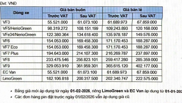 Rộ tin VinFast điều chỉnh giá pin nhiều mẫu xe từ đầu năm 2026