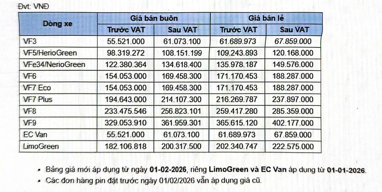 Rộ tin VinFast điều chỉnh giá pin nhiều mẫu xe từ đầu năm 2026