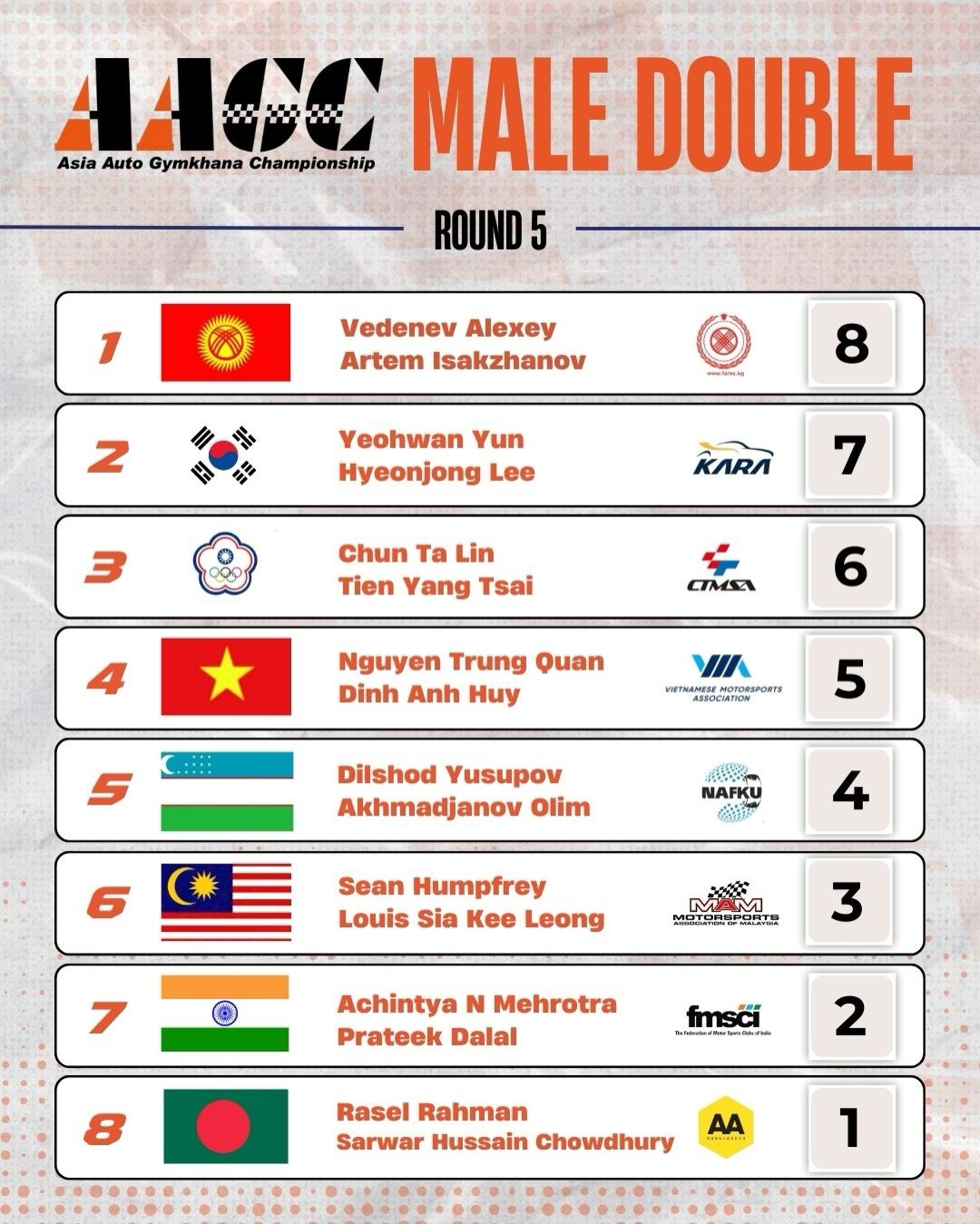 Đội Việt Nam tạo dấu mốc tại chung kết giải Vô địch Gymkhana châu Á 2025