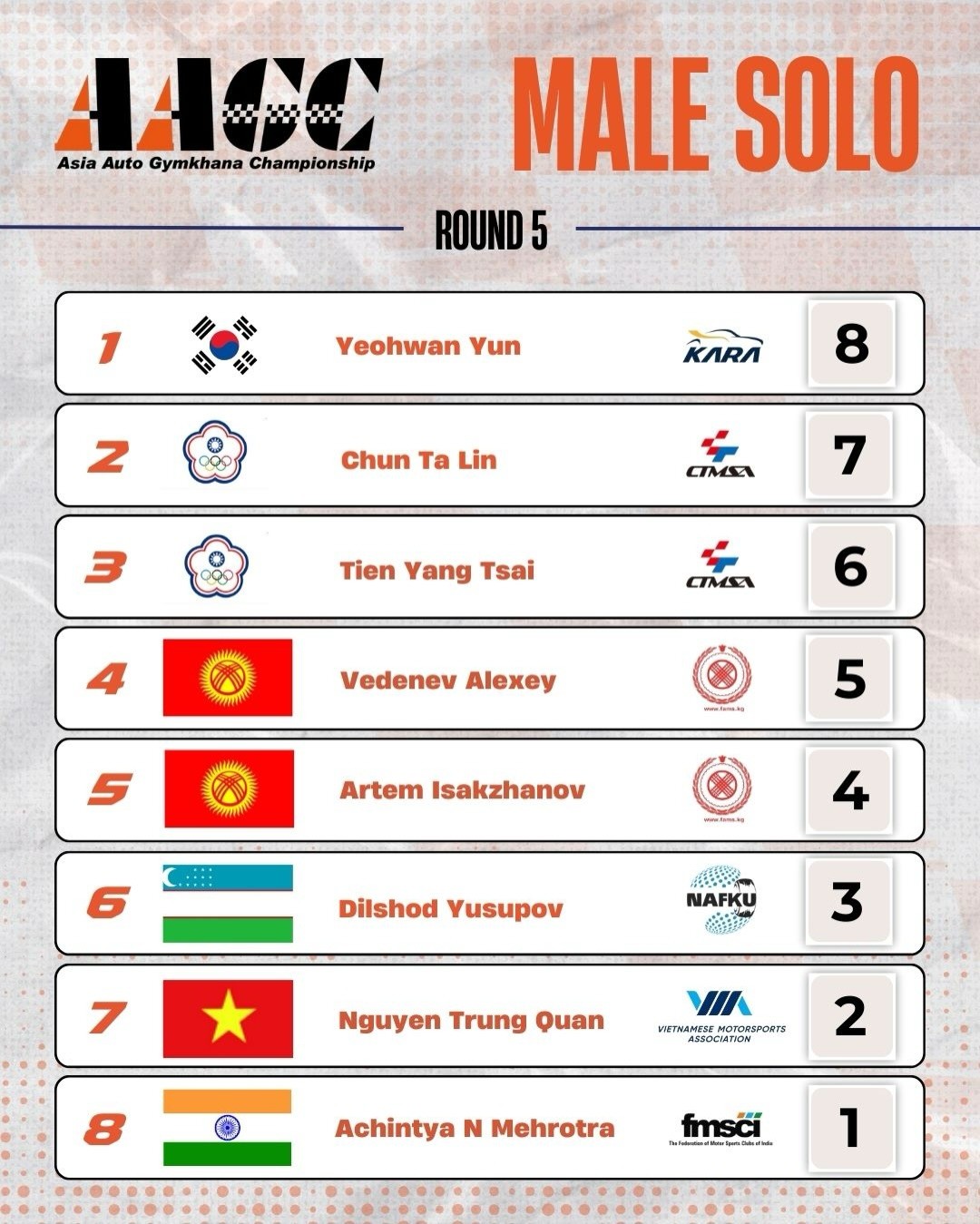 Đội Việt Nam tạo dấu mốc tại chung kết giải Vô địch Gymkhana châu Á 2025