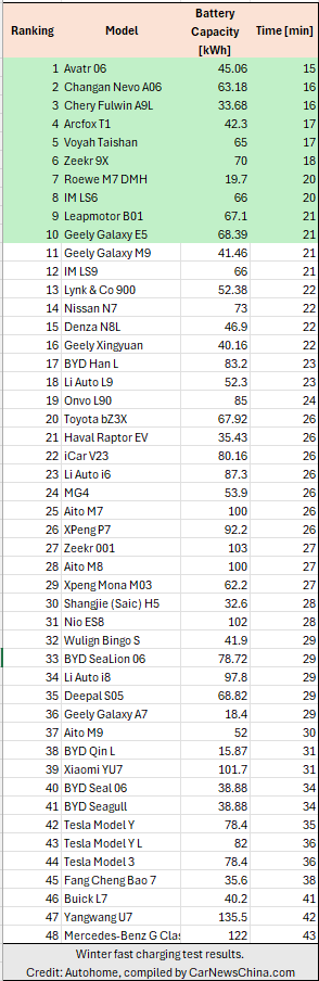 Kết quả thử nghiệm sạc nhanh mùa đông của xe điện trong điều kiện nhiệt độ −10°C đến −25°C do Autohome thực hiện, tổng hợp bởi CarNewsChina