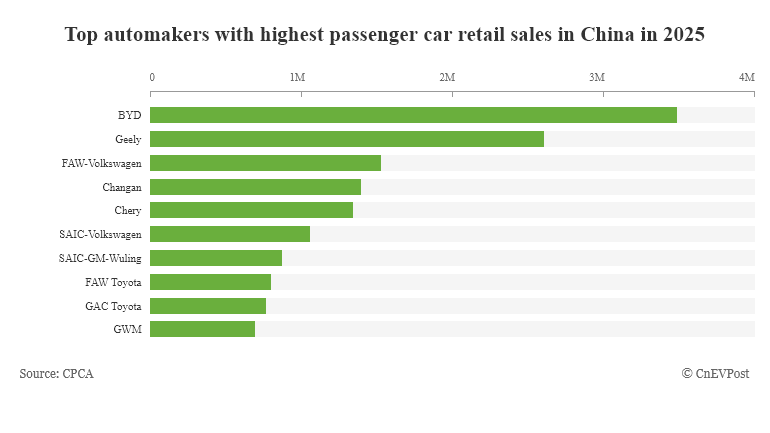 Giảm lượng tiêu thụ, BYD vẫn dẫn đầu thị trường xe năng lượng mới tại Trung Quốc năm 2025 Top các nhà sản xuất với số bán lẻ xe du lịch nói chung cao nhất Trung Quốc năm 2025