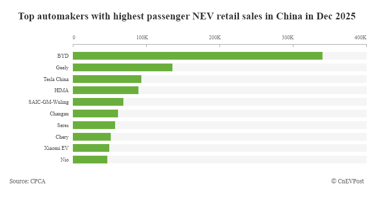 Giảm lượng tiêu thụ, BYD vẫn dẫn đầu thị trường xe năng lượng mới tại Trung Quốc năm 2025 Top các nhà sản xuất với số bán lẻ xe du lịch năng lượng mới cao nhất Trung Quốc tháng 12/2025