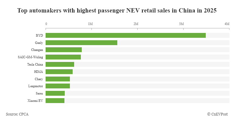 Top các nhà sản xuất với số bán lẻ xe du lịch năng lượng mới cao nhất Trung Quốc năm 2025