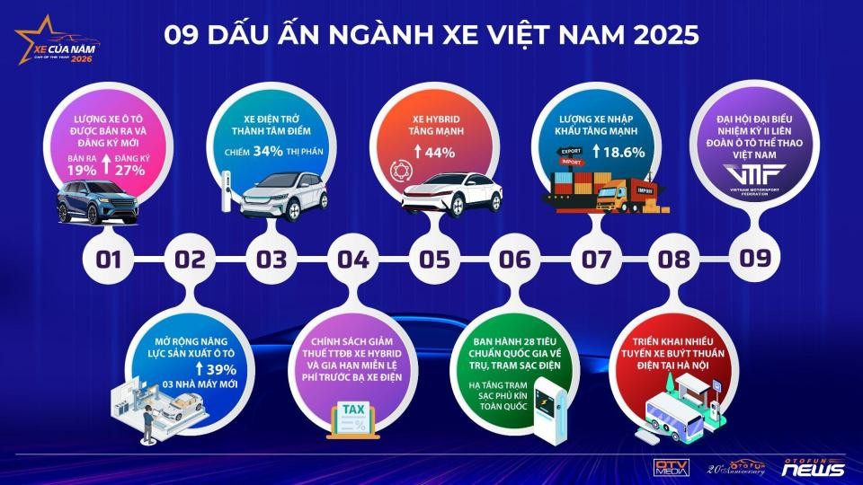 9 dấu ấn nổi bật của ngành xe Việt Nam 2025