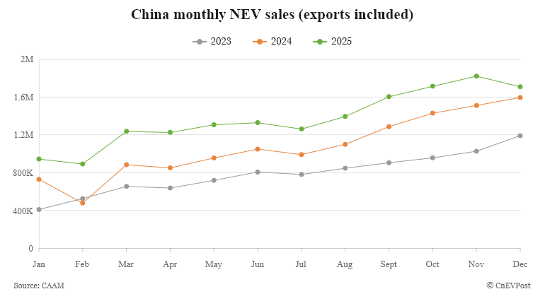 Lượng tiêu thụ NEV hàng tháng, bao gồm xuất khẩu, của Trung Quốc theo dữ liệu của CAAM