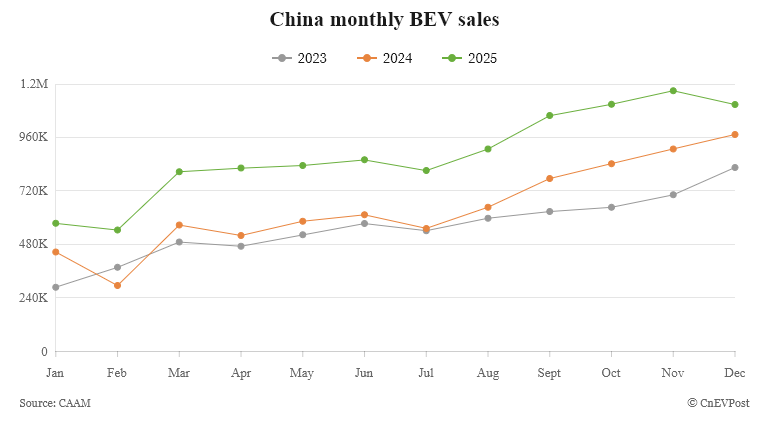 Lượng tiêu thụ BEV hàng tháng của Trung Quốc theo dữ liệu của CAAM