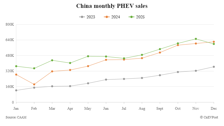 Lượng tiêu thụ PHEV hàng tháng của Trung Quốc theo dữ liệu của CAAM