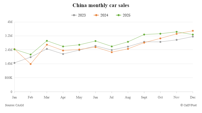 Lượng tiêu thụ xe ô tô của Trung Quốc theo dữ liệu của CAAM