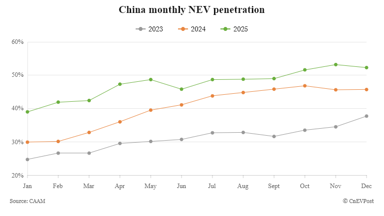 Tỷ lệ thâm nhập NEV hàng tháng của Trung Quốc theo dữ liệu của CAAM
