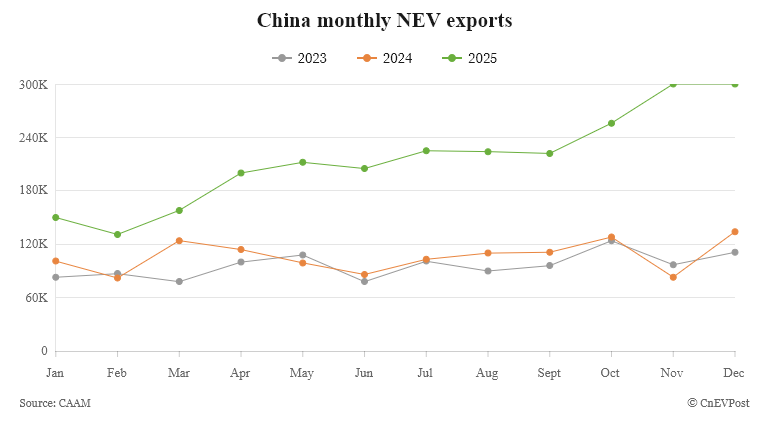 Lượng xuất khẩu NEV hàng tháng của Trung Quốc theo dữ liệu của CAAM