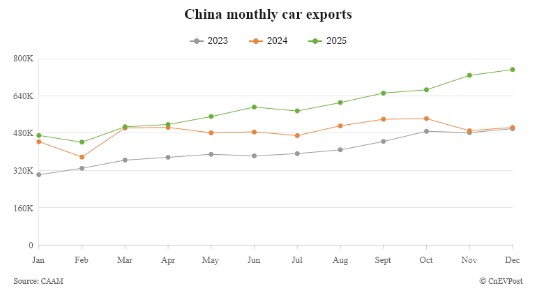Lượng xuất khẩu xe ô tô hàng tháng của Trung Quốc theo dữ liệu của CAAM