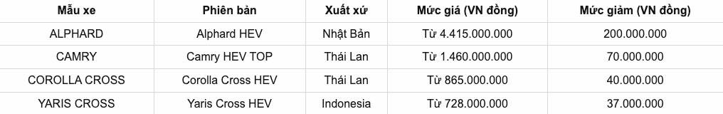 Xe hybrid tại Việt Nam bắt đầu hạ giá Xe hybrid tại Việt Nam bắt đầu hạ giá