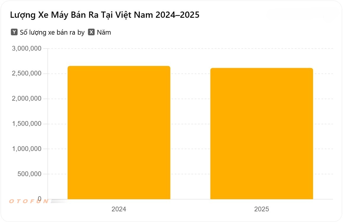 Người Việt mua hơn 7.000 xe máy mỗi ngày trong năm 2025, nếu tính cả xe điện còn nhiều hơn nữa