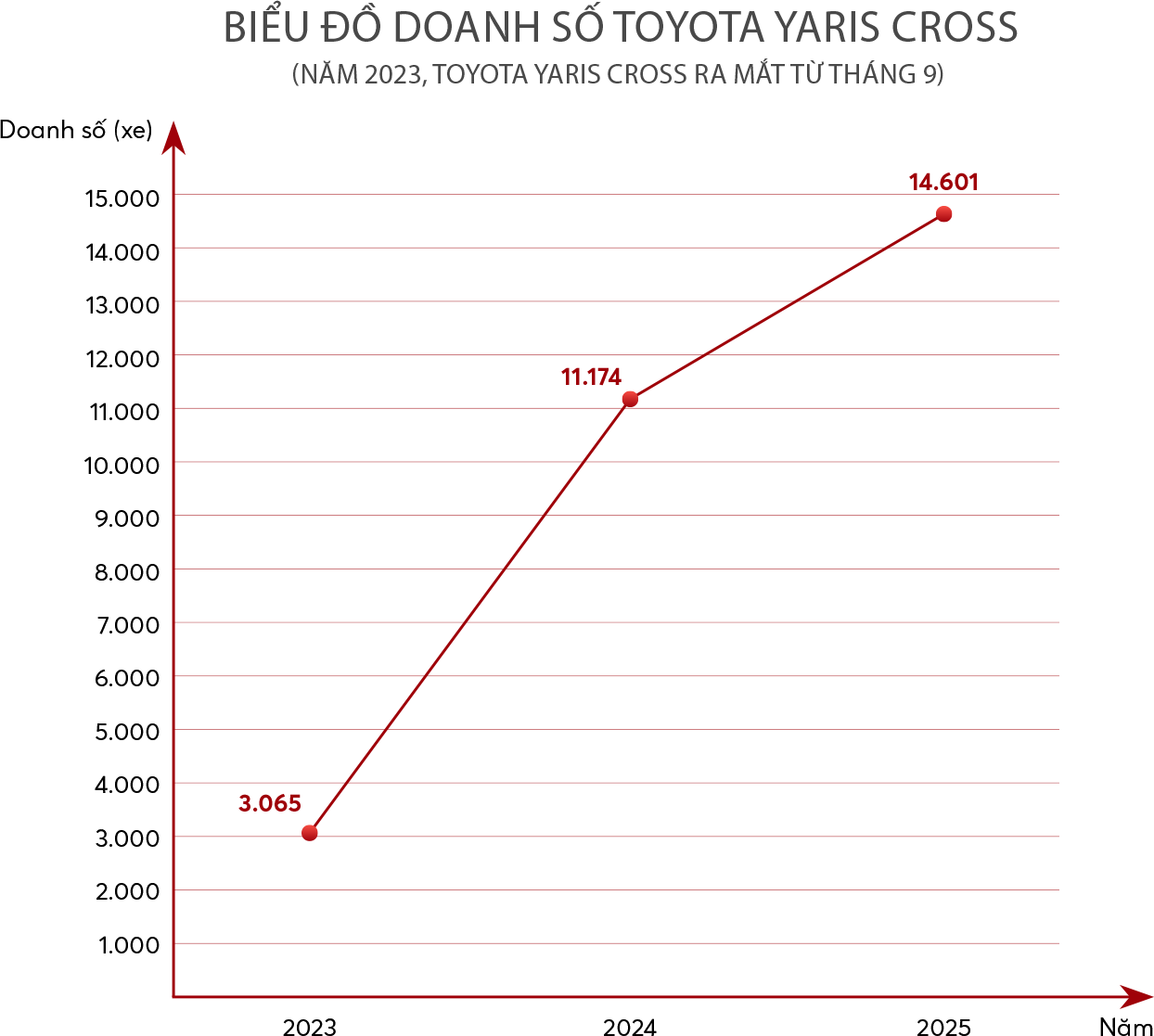 Giải mã sự “lì lợm” của Toyota trong bức tranh toàn cảnh thị trường ô tô Việt Nam 2025