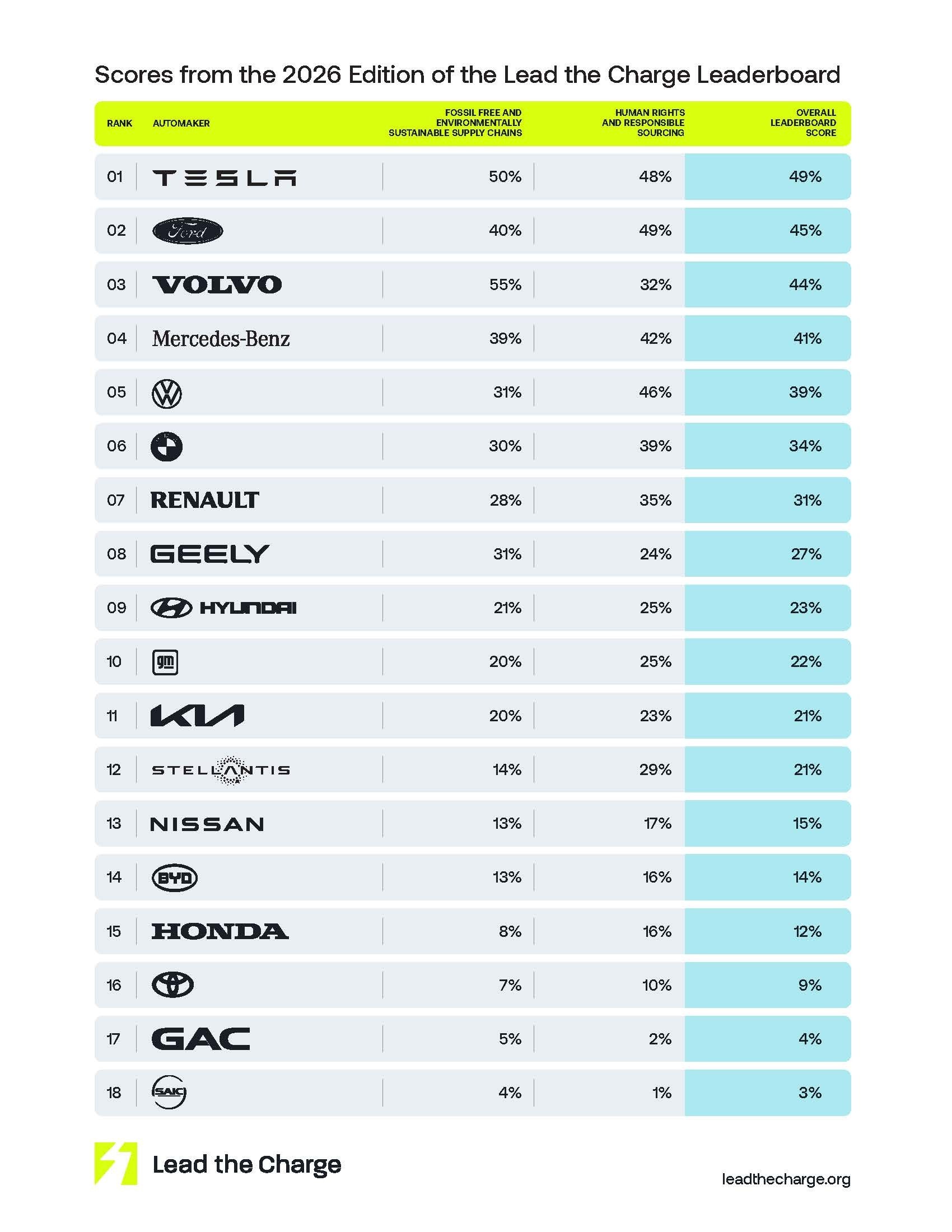 Bảng xếp hạng các nhà sản xuất xe điện trên thế giới dựa theo những tiêu chí về "độ sạch" của Lead the Charge
