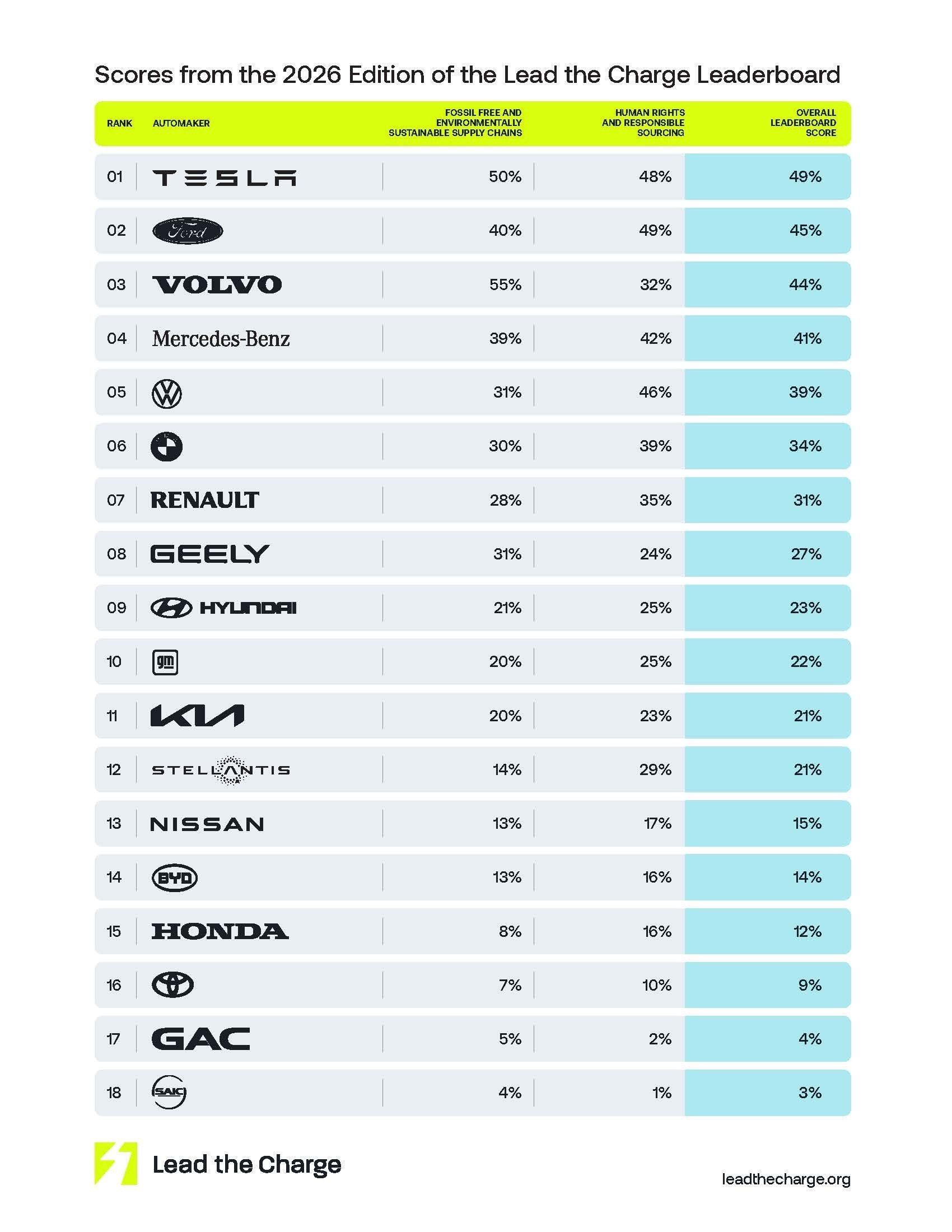 Bảng xếp hạng các nhà sản xuất xe điện trên thế giới dựa theo những tiêu chí về "độ sạch" của Lead the Charge