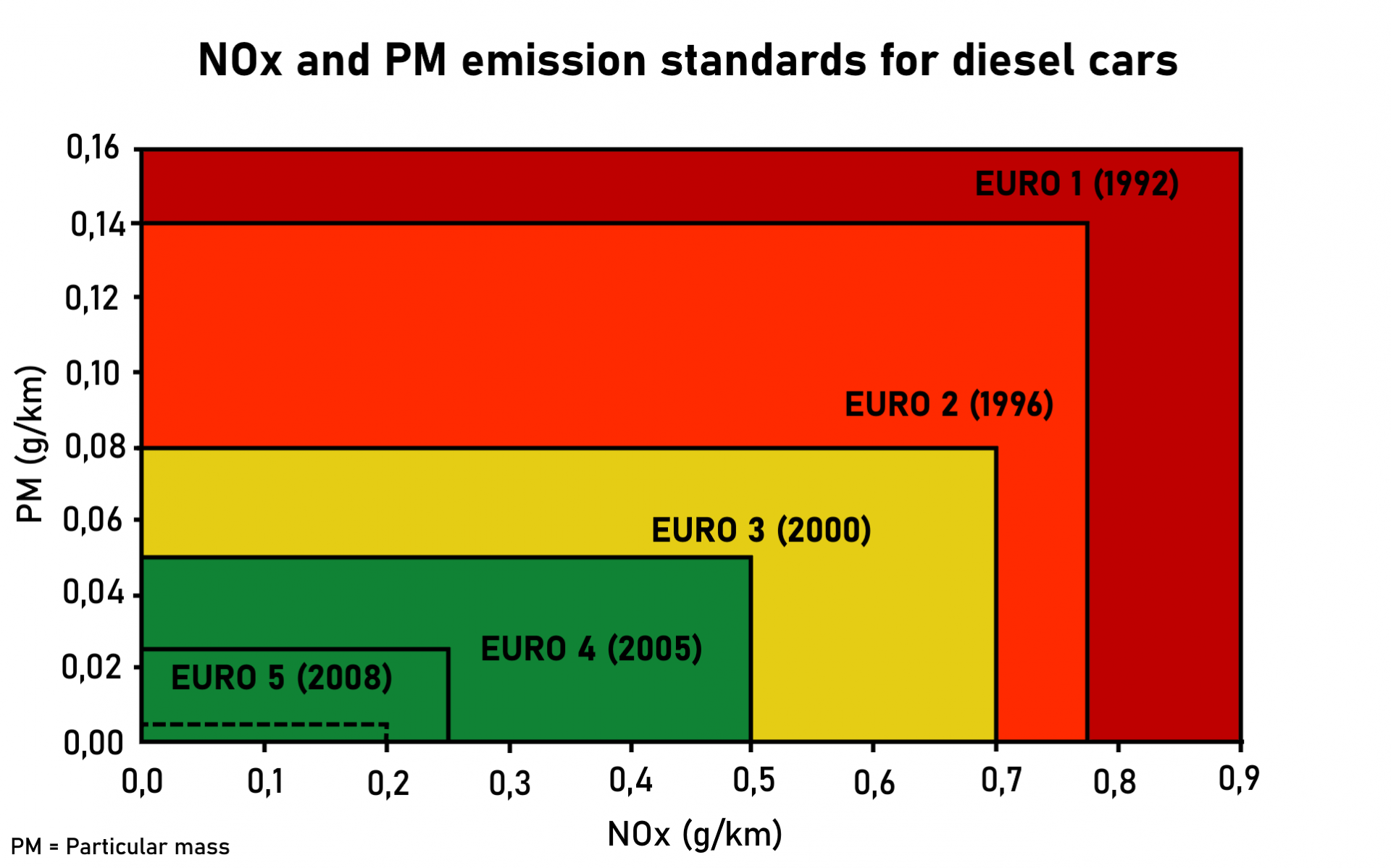 Tiêu chuẩn khí thải NOx và PM đối với xe chạy dầu diesel