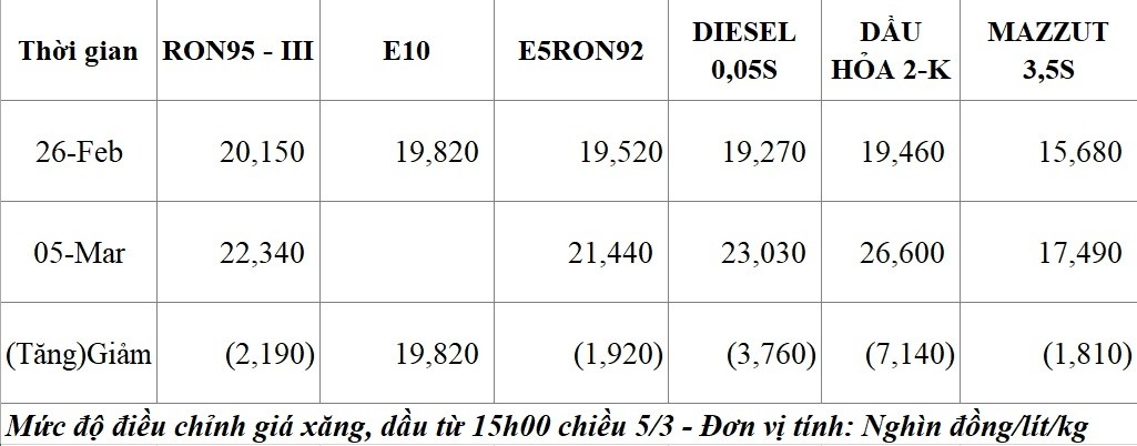 bảng giá xăng dầu hôm nay 5.3.2026