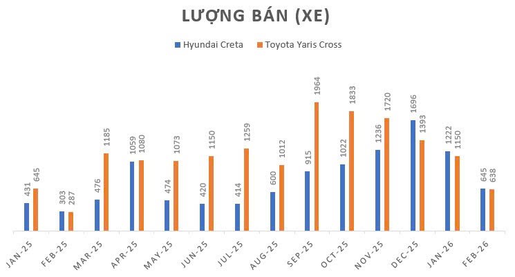 Hyundai Creta 'thắng' Toyota Yaris Cross 3 tháng liên tiếp
