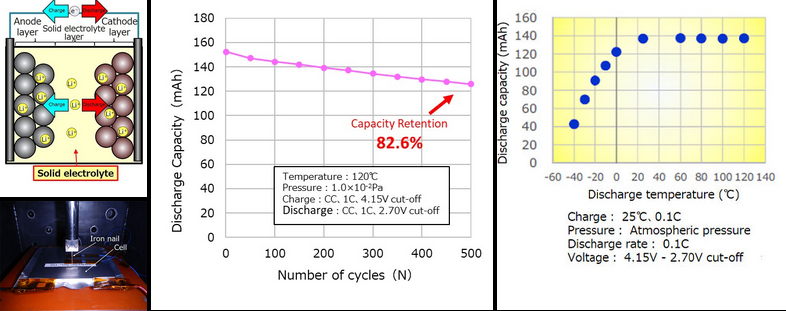 Các biểu đồ cho thấy khả năng của pin thể rắn AS-LiB trong thử nghiệm