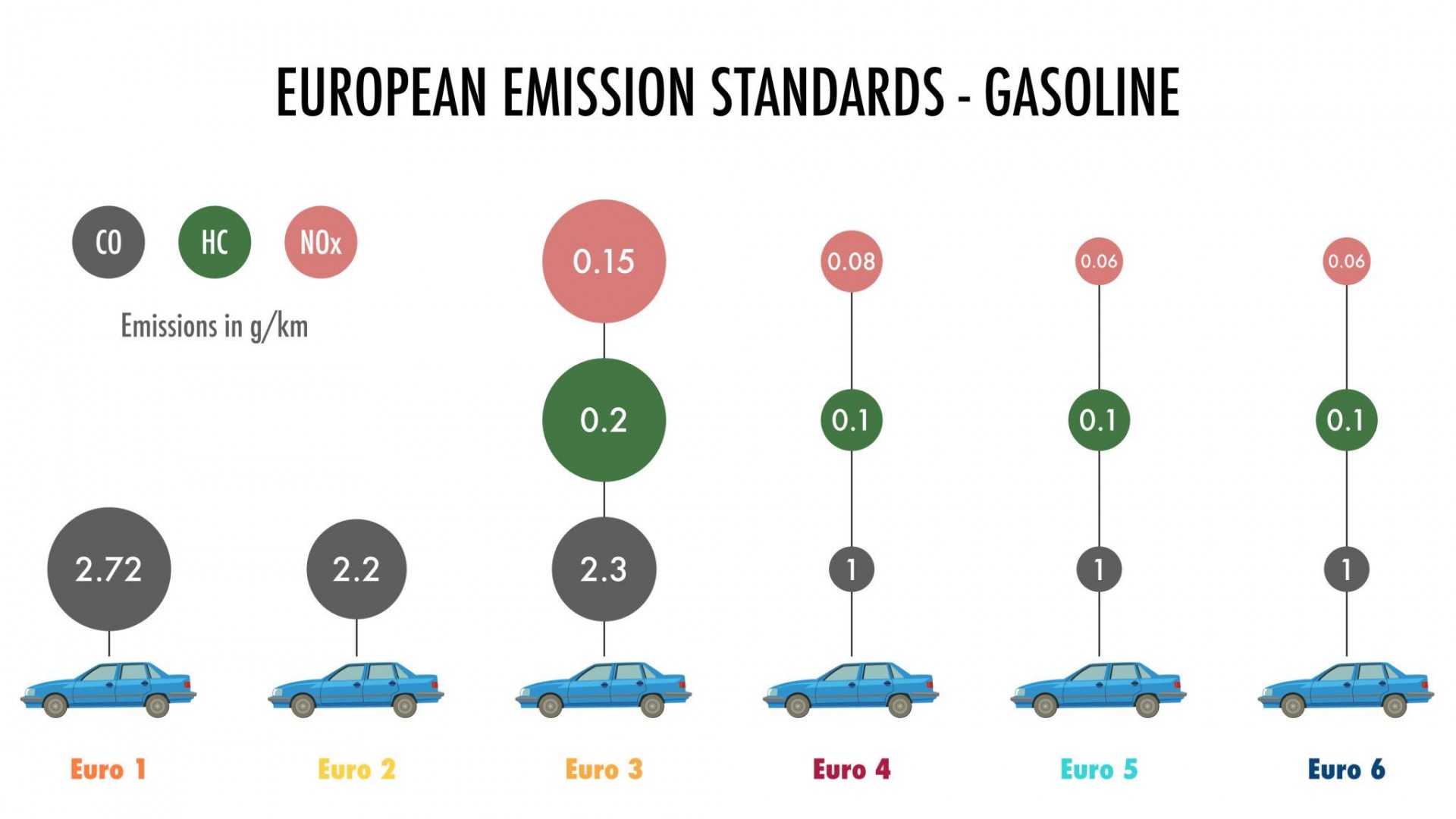 Các mức tiêu chuẩn khí thải Euro đối với xe xăng