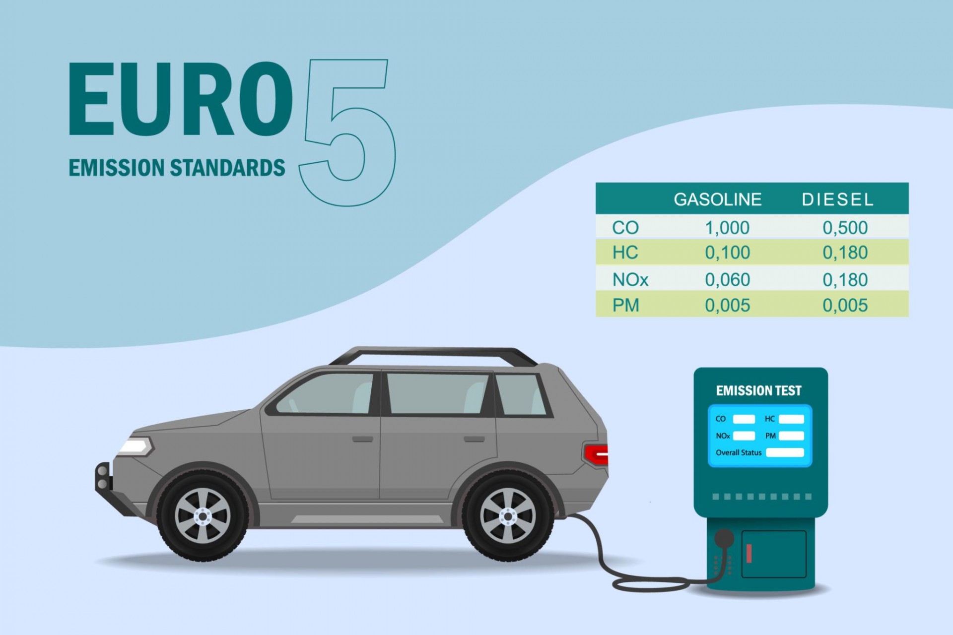 Tiêu chuẩn khí thải Euro 5 hiện vẫn là mức tiêu chuẩn được áp dụng tại nhiều quốc gia trên thế giới, bao gồm Việt Nam