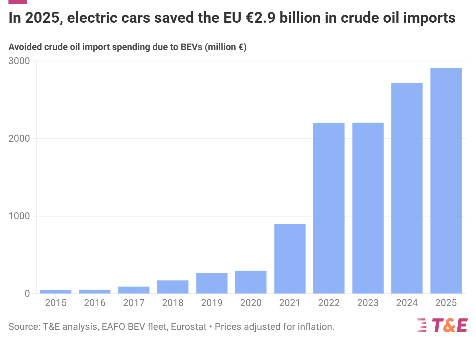 Trong năm 2025, xe điện đã giúp EU tiết kiệm 2,9 tỷ euro nhập khẩu dầu thô