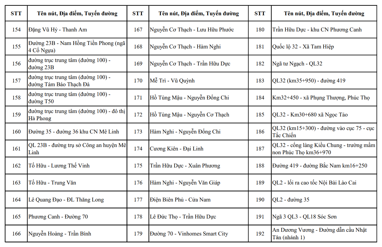 Hà Nội công bố vị trí của 1.837 camera AI, dự kiến lắp đặt thêm một số điểm