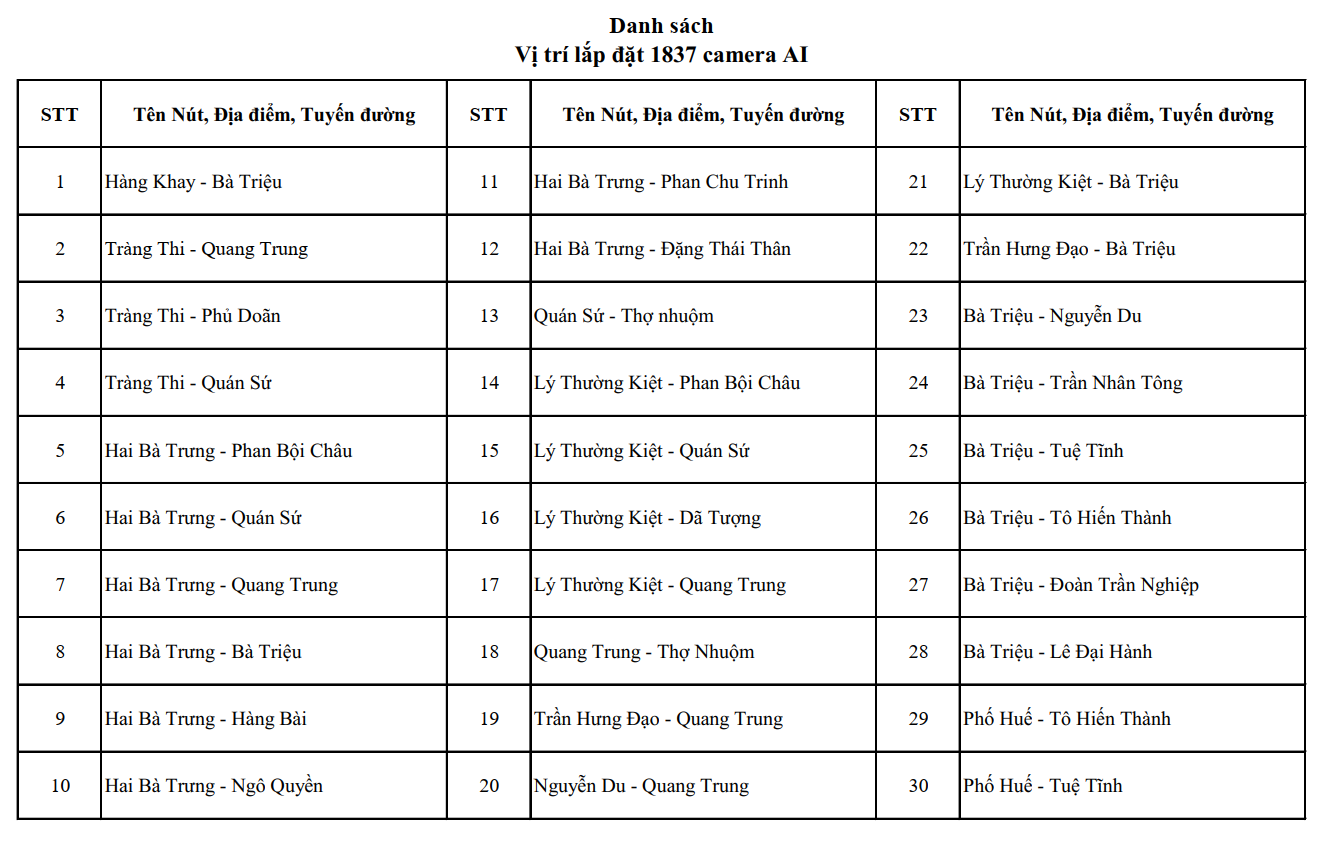 Hà Nội công bố vị trí của 1.837 camera AI, dự kiến lắp đặt thêm một số điểm