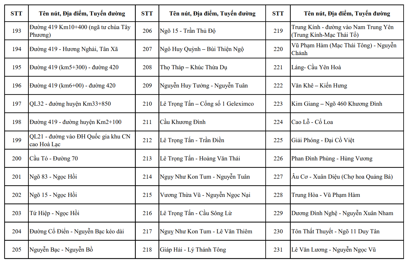 Hà Nội công bố vị trí của 1.837 camera AI, dự kiến lắp đặt thêm một số điểm