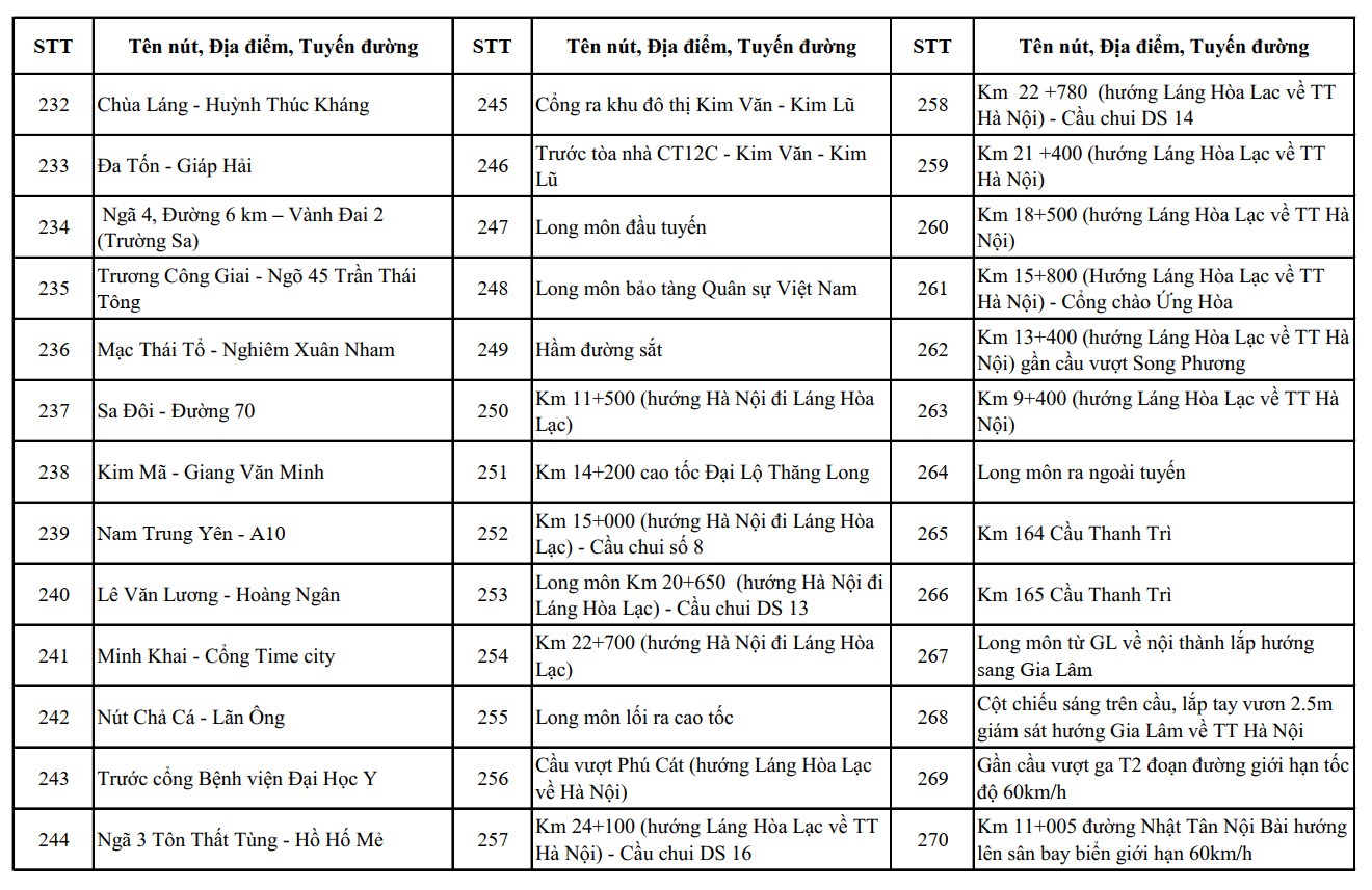 Hà Nội công bố vị trí của 1.837 camera AI, dự kiến lắp đặt thêm một số điểm