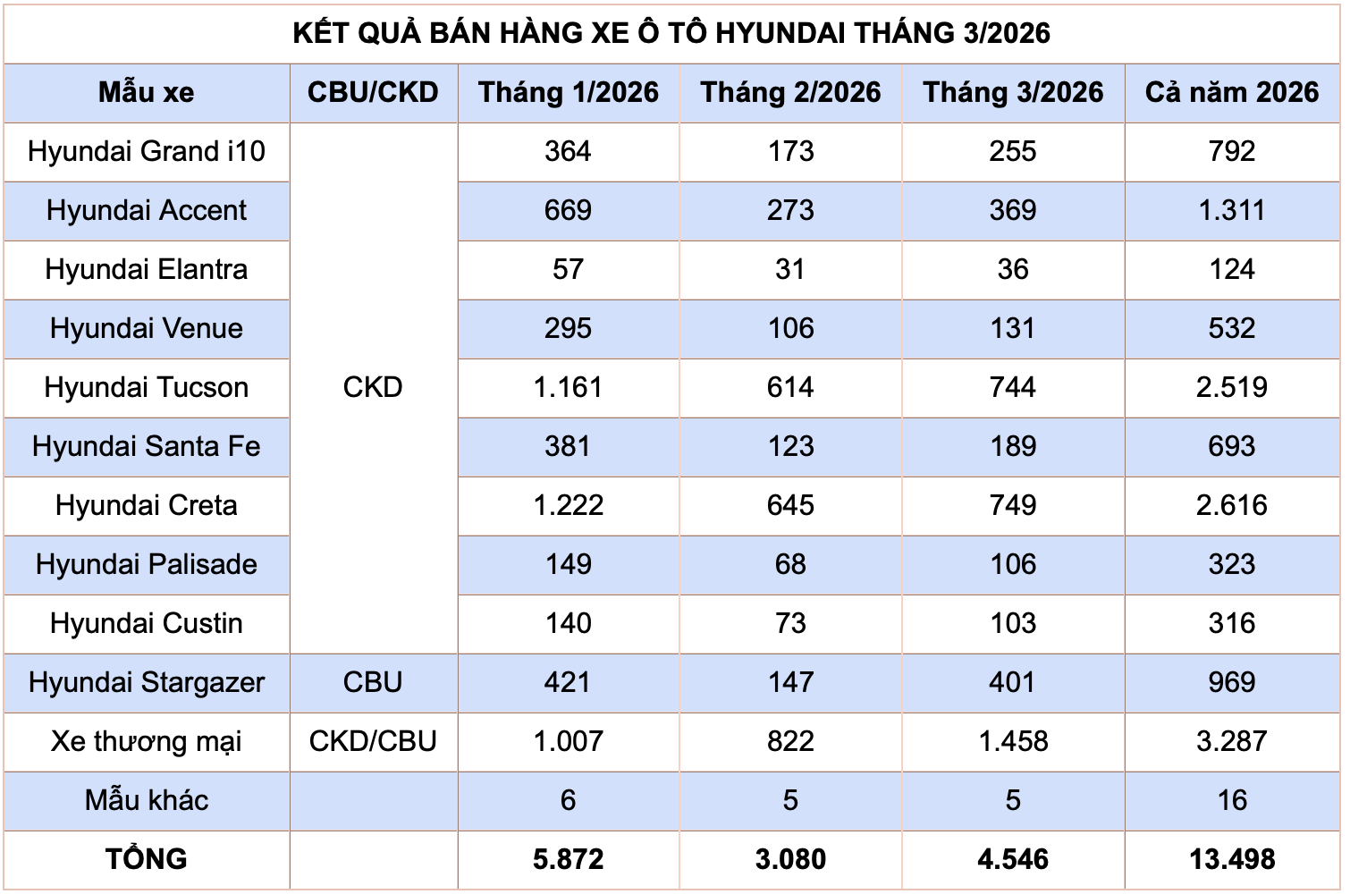 Tucson và Creta đóng góp lớn vào lượng tiêu thụ xe Hyundai tháng 3/2026