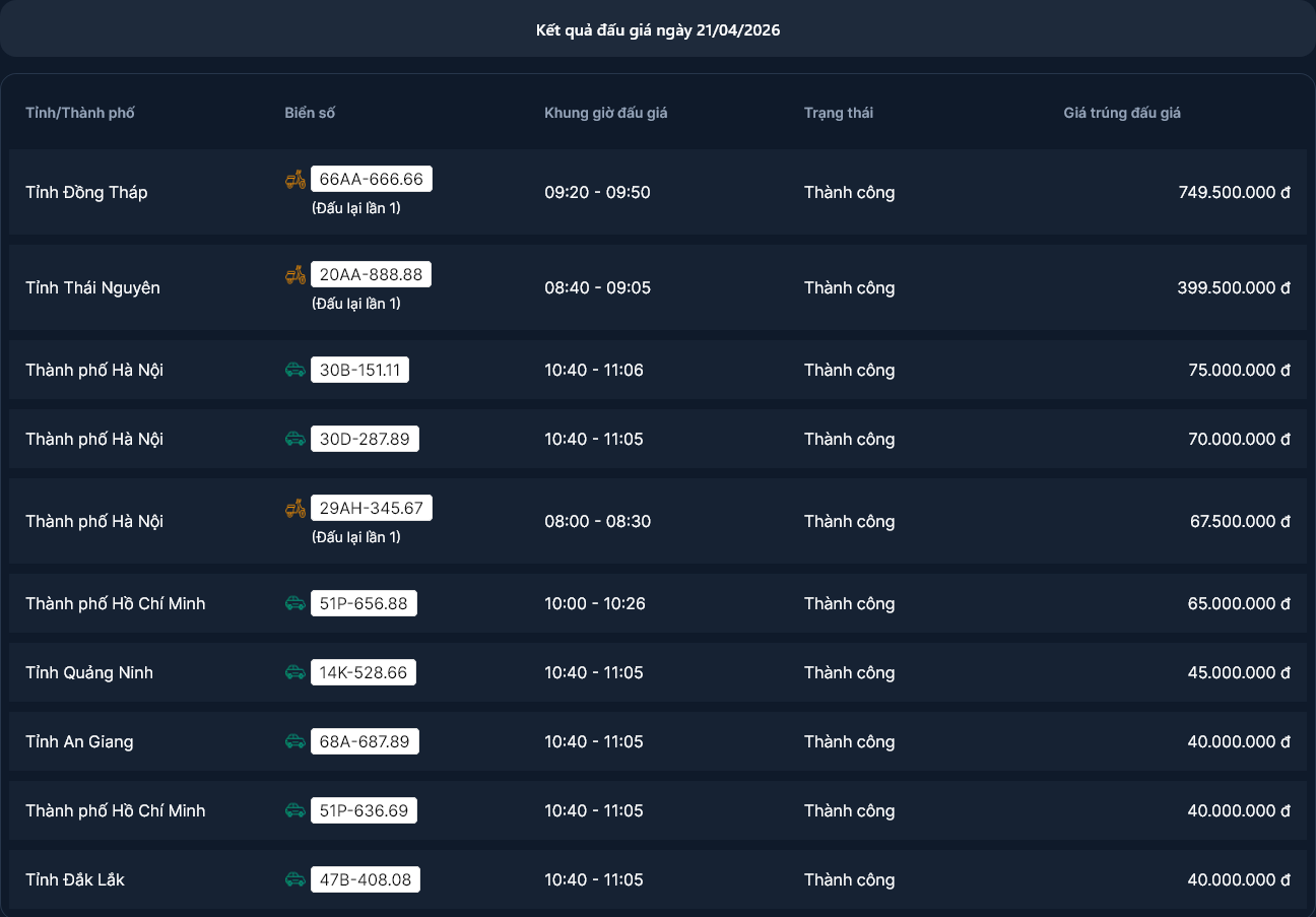 Trang web đấu giá biển số xe máy - ô tô VPA trực tuyến: Công bố  "Top 10 biển số trúng giá cao nhất" ngày 21/4/2026