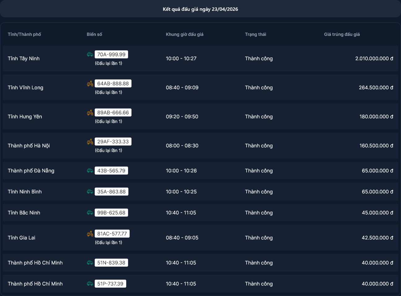 Trang web đấu giá biển số xe máy - ô tô VPA trực tuyến: Công bố "Top 10 biển số trúng giá cao nhất" ngày 23/4/2026